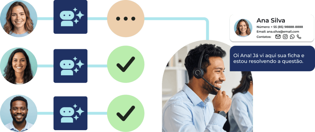 automacao-jornada-cliente-agentes-virtuais-bpm Diagrama visual de atendimento mostrando agentes virtuais que processam e resolvem solicitações iniciais antes de rotear o contato com o histórico completo para o atendente humano.