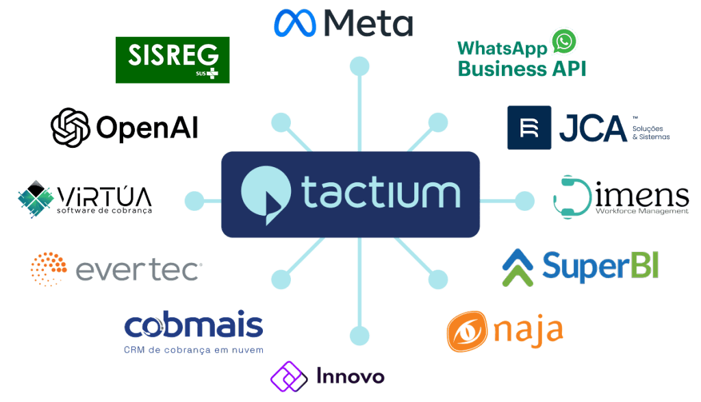 ecossistema-integracoes-sistemas-erps-tactium Logotipo da plataforma Tactium no centro, interligado a diversas marcas e sistemas parceiros de saúde, cobrança e tecnologia, ilustrando a convergência de dados e processos.