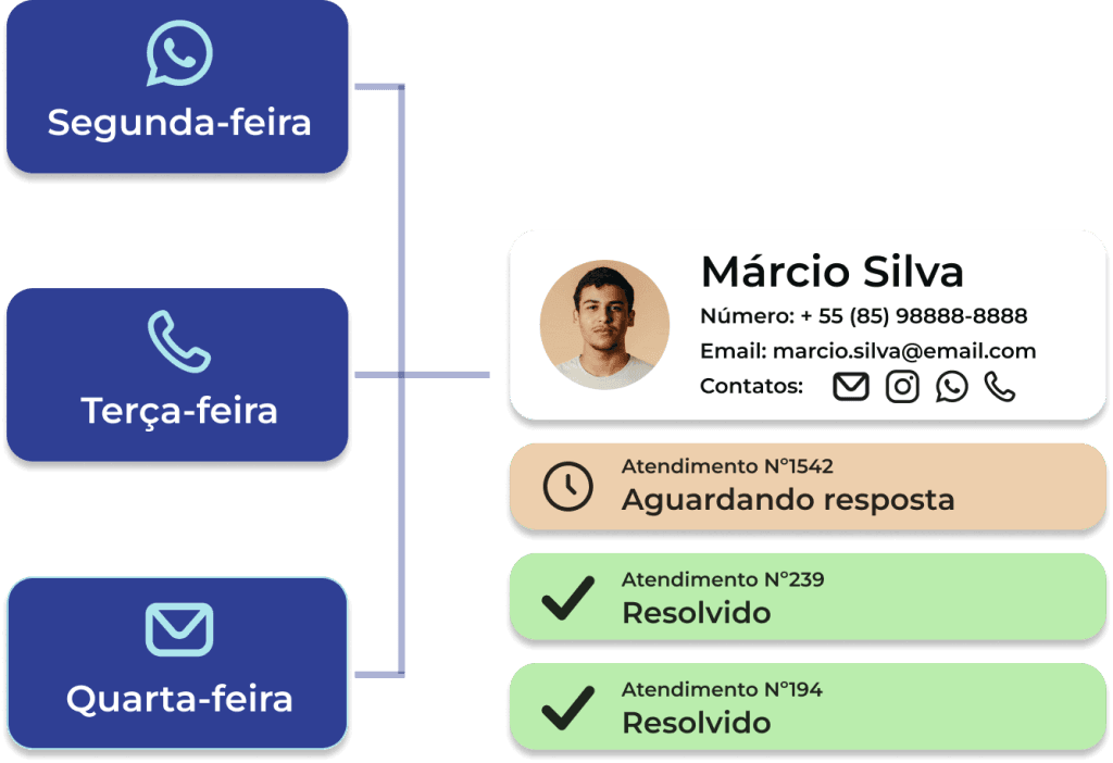 integracao-crm-registro-ocorrencias-atendimento Interface demonstrativa mostrando o perfil de um cliente no CRM e o histórico de contatos organizados por dia da semana e canal, destacando o registro automático de ocorrências e status de resolução.