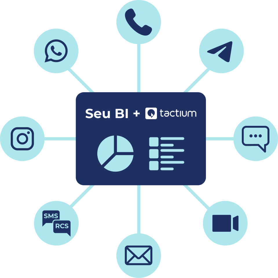 integracao-dados-omnichannel-business-intelligence-mis Diagrama mostrando a integração de diversos canais de atendimento, como WhatsApp, e-mail e telefone, direcionando dados para um painel central que une a Tactium ao sistema de Business Intelligence (BI) da empresa.