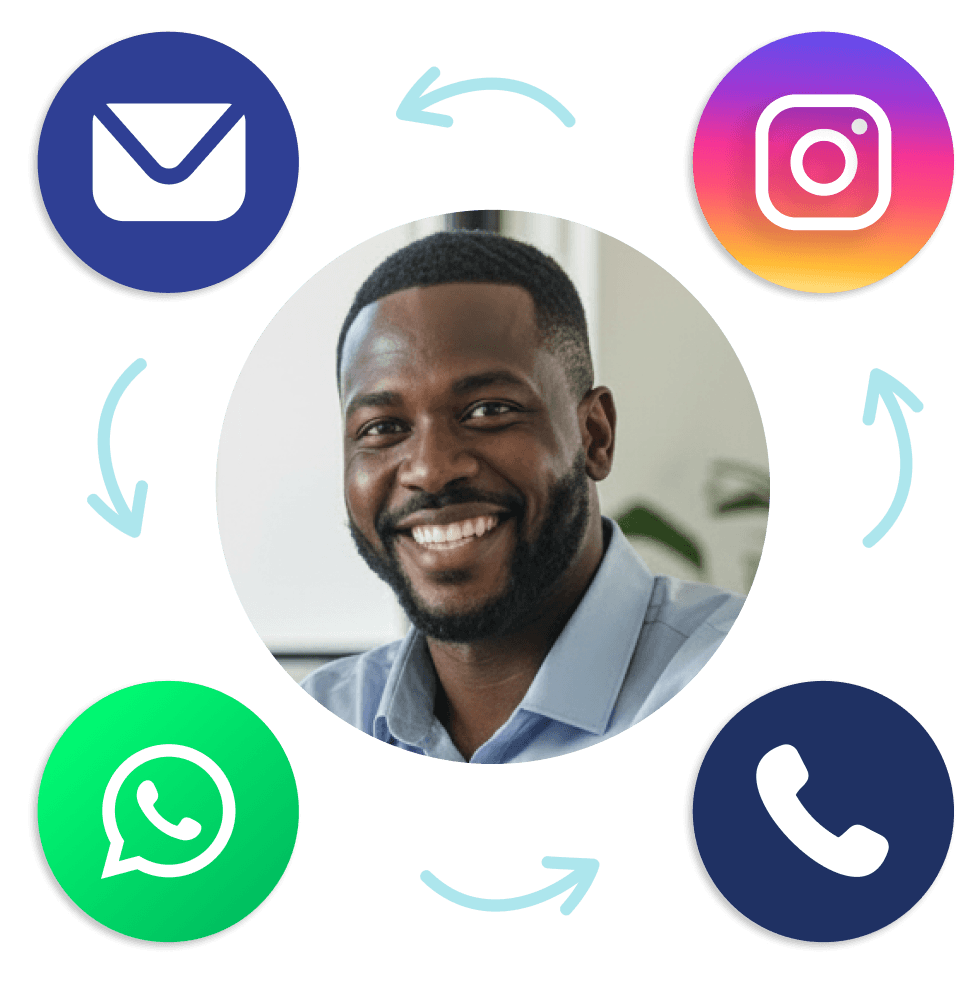 integracao-omnichannel-verdade-canais-atendimento Cliente sorrindo no centro de um ciclo interligado por setas com ícones de e-mail, Instagram, telefone e WhatsApp, demonstrando a integração real omnichannel da Tactium.