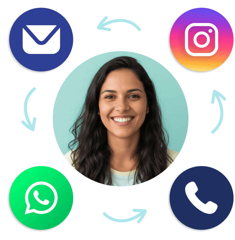 interacao-multicanal-cliente-varejo-omnichannel Diagrama visual mostrando o rosto de uma cliente feliz no centro de um ciclo interligado por setas com ícones de e-mail, Instagram, telefone e WhatsApp, ilustrando a integração multicanal e a centralização do histórico de atendimento.